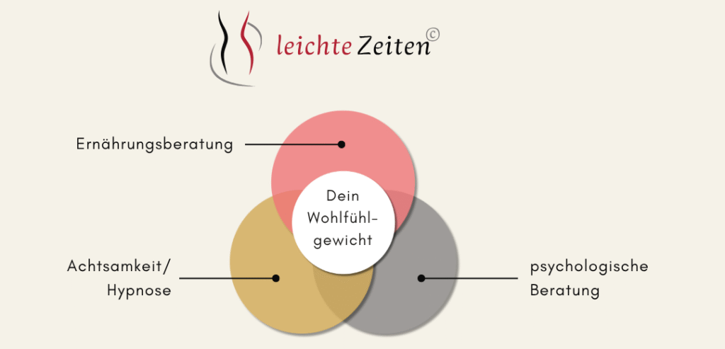 Darstellung der Komponenten des Abnehmprogrammes leichte Zeiten - Abnehmen für Frauen ab 35 bestehend aus psychologischer Beratung, Achtsamkeit und Hypnose und Ernährungsberatung